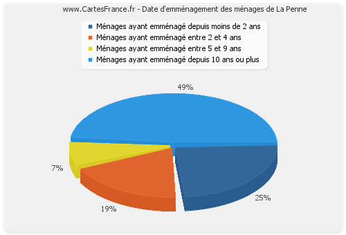 Date d'emménagement des ménages de La Penne